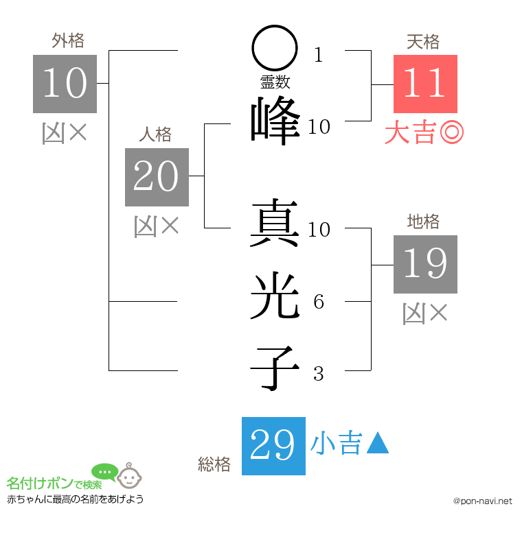 峰 真光子さんの姓名判断結果