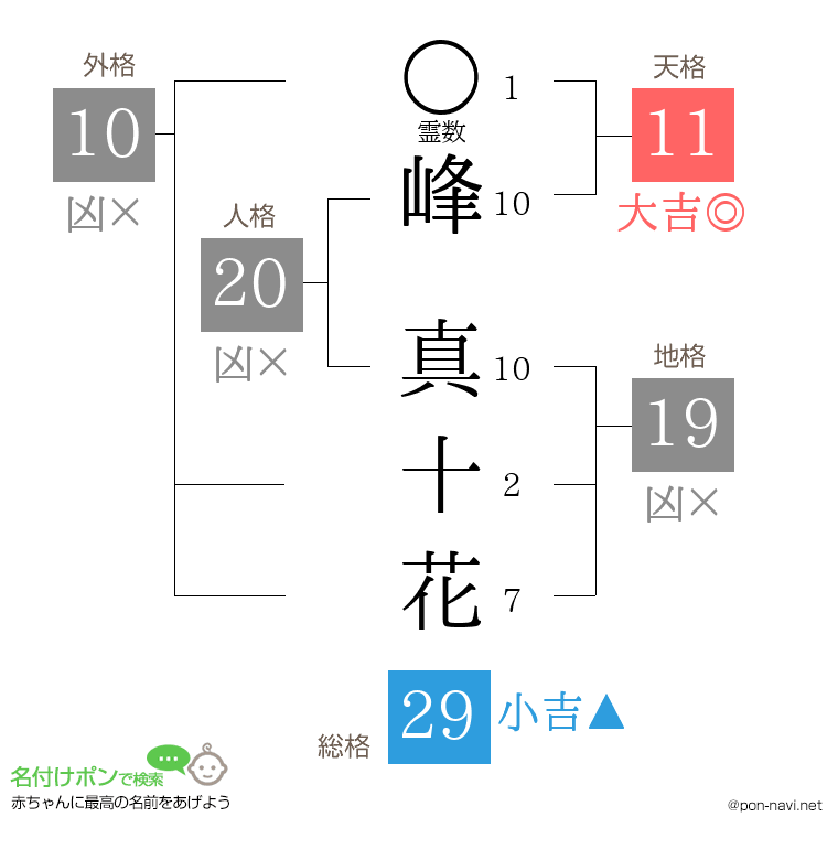 峰 真十花さんの姓名判断結果