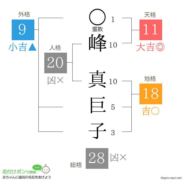 峰 真巨子さんの姓名判断結果