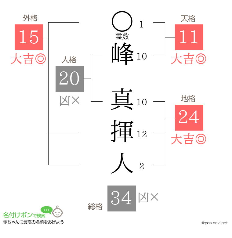 峰 真揮人さんの姓名判断結果