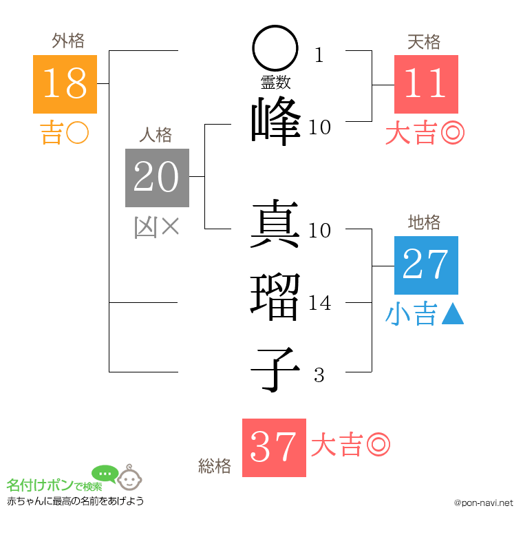 峰 真瑠子さんの姓名判断結果