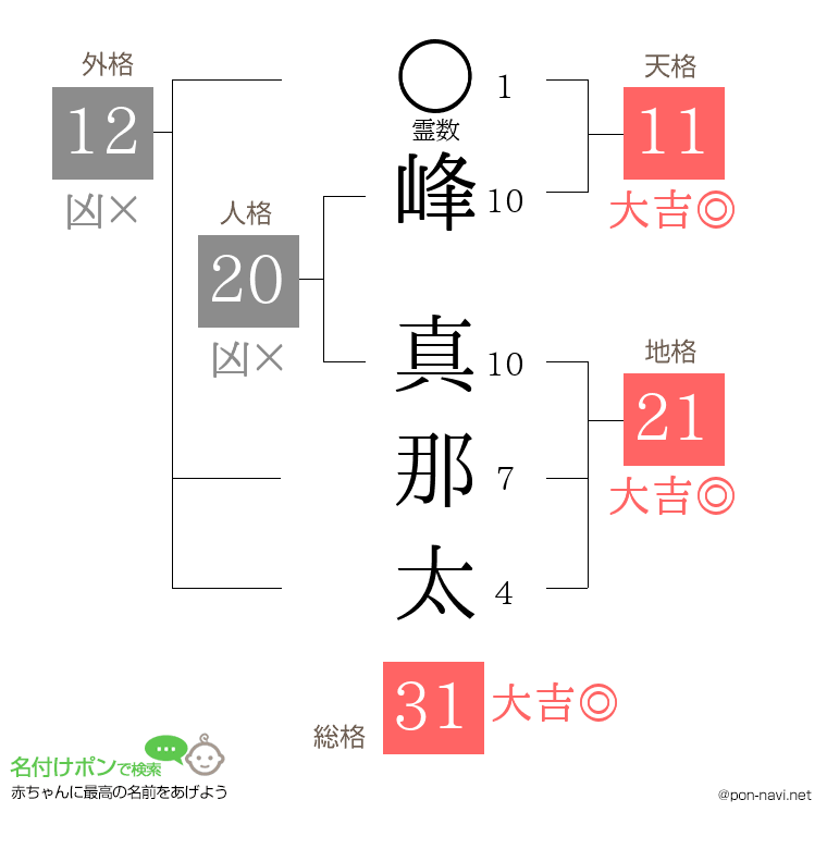 峰 真那太さんの姓名判断結果