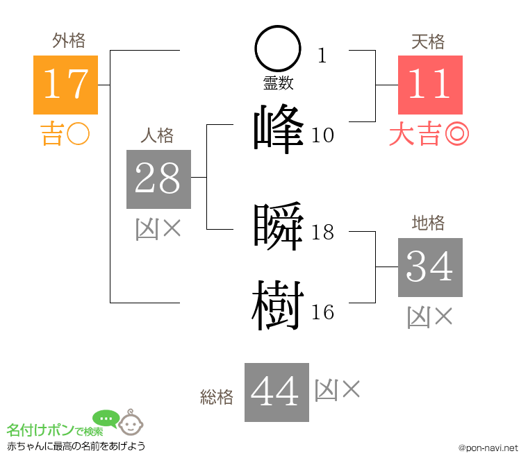 峰 瞬樹さんの姓名判断結果