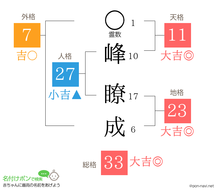 峰 瞭成さんの姓名判断結果