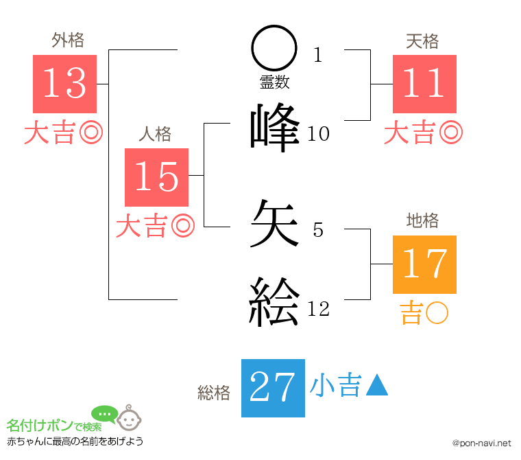 峰 矢絵さんの姓名判断結果