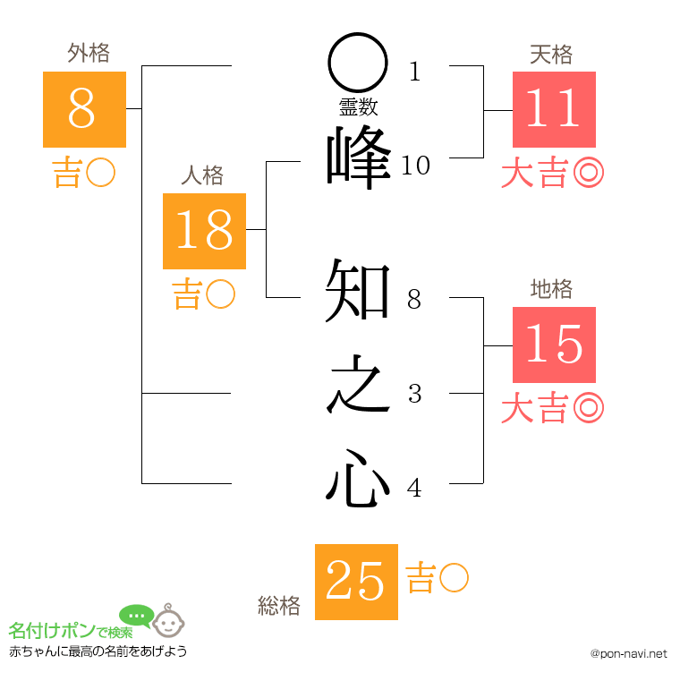 峰 知之心さんの姓名判断結果