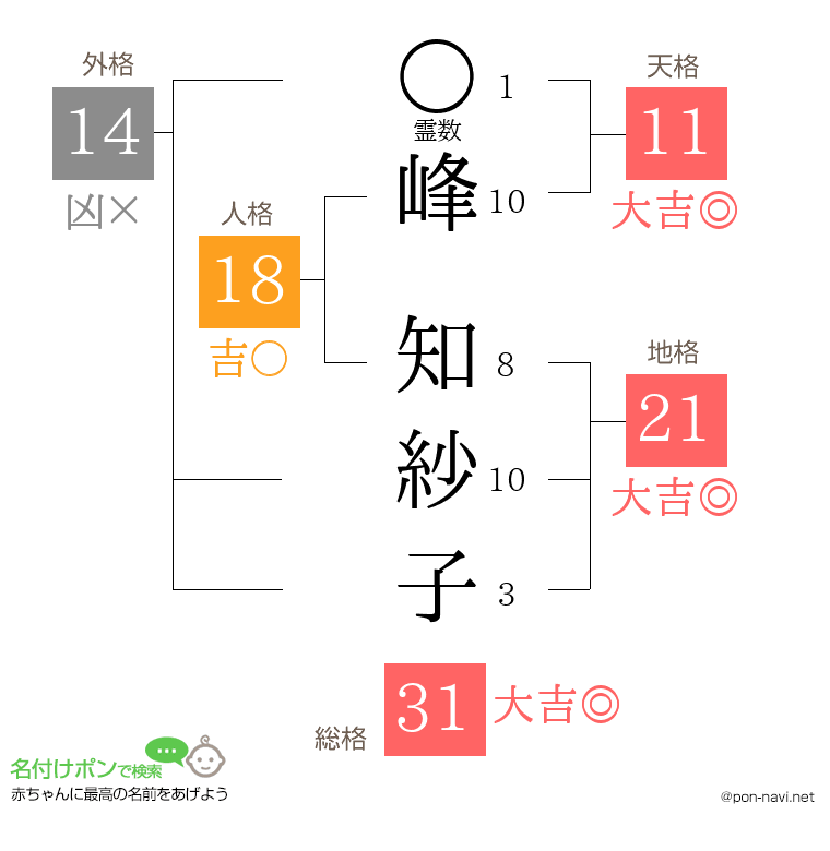 峰 知紗子さんの姓名判断結果