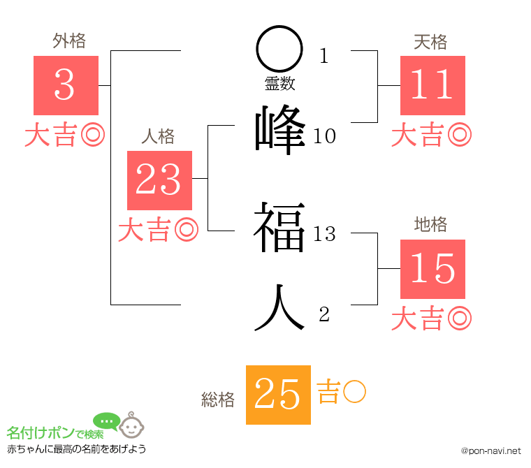 峰 福人さんの姓名判断結果