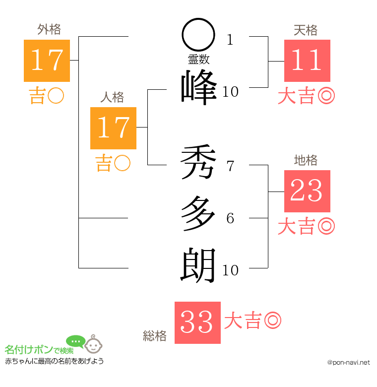 峰 秀多朗さんの姓名判断結果