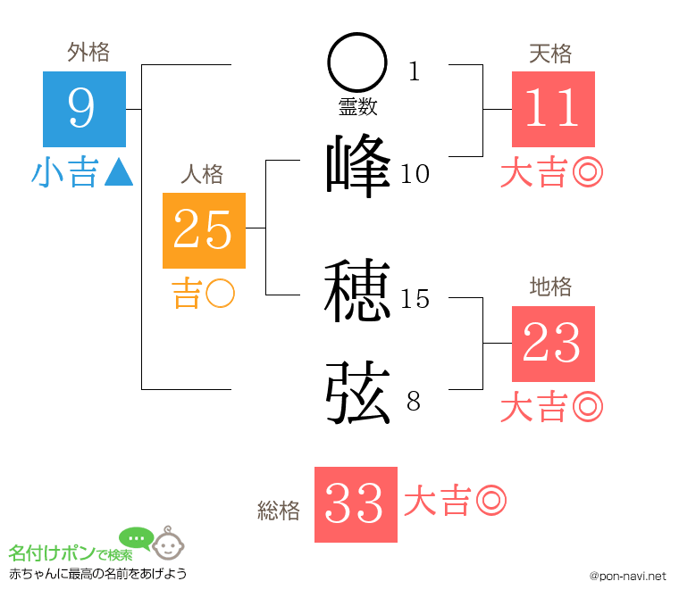 峰 穂弦さんの姓名判断結果
