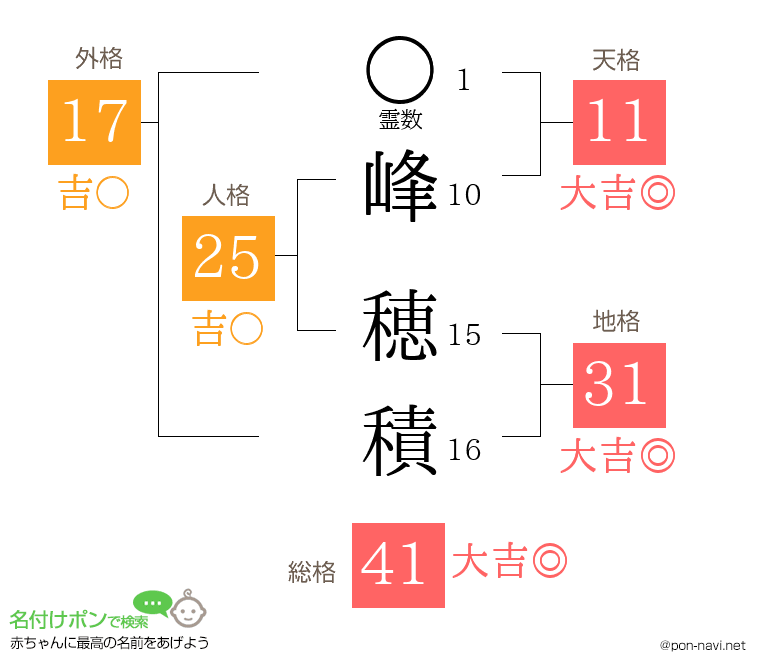 峰 穂積さんの姓名判断結果