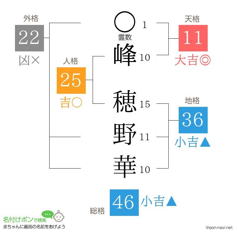 峰 穂野華さんの姓名判断結果