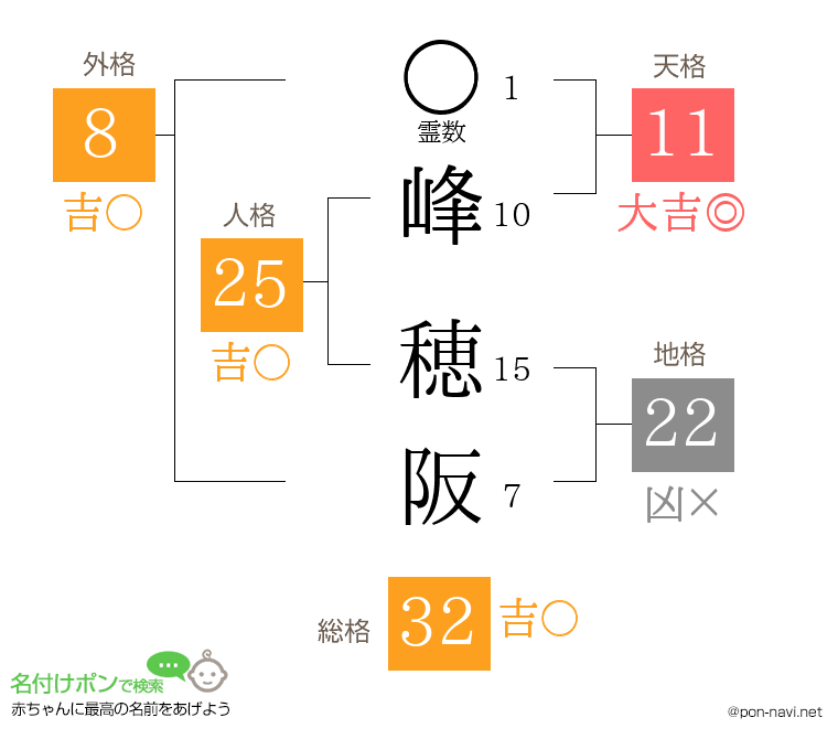 峰 穂阪さんの姓名判断結果