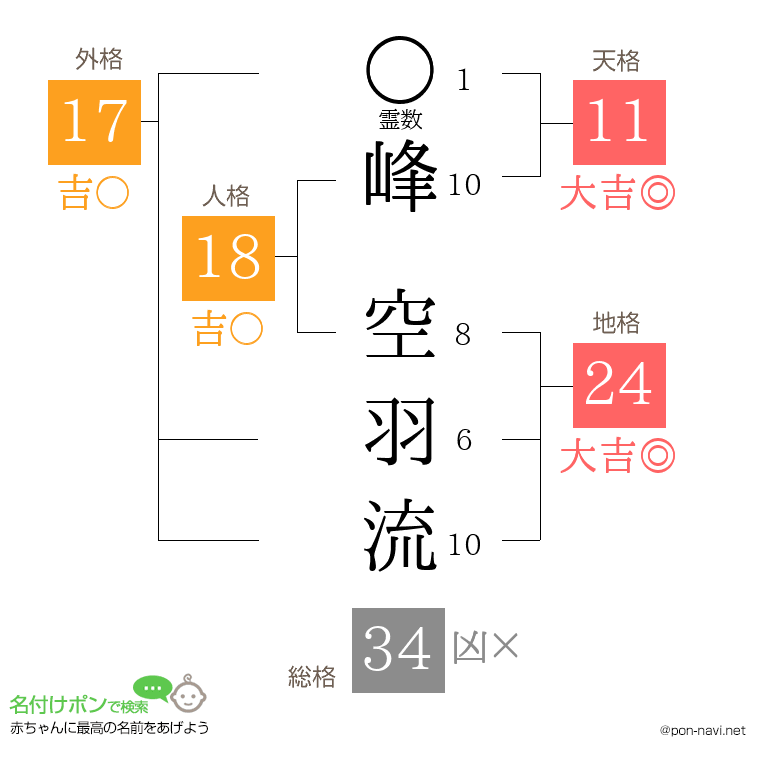 峰 空羽流さんの姓名判断結果