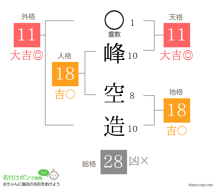 峰 空造さんの姓名判断結果