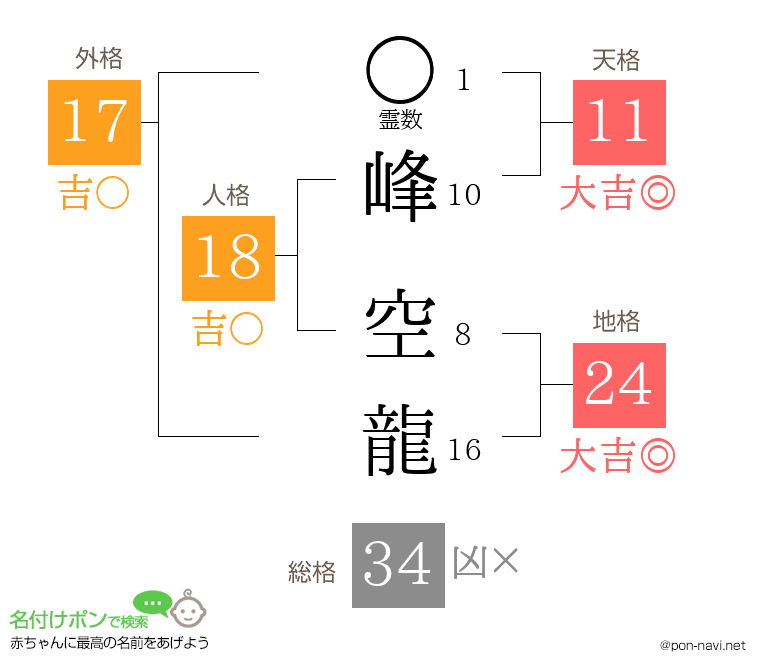 峰 空龍さんの姓名判断結果