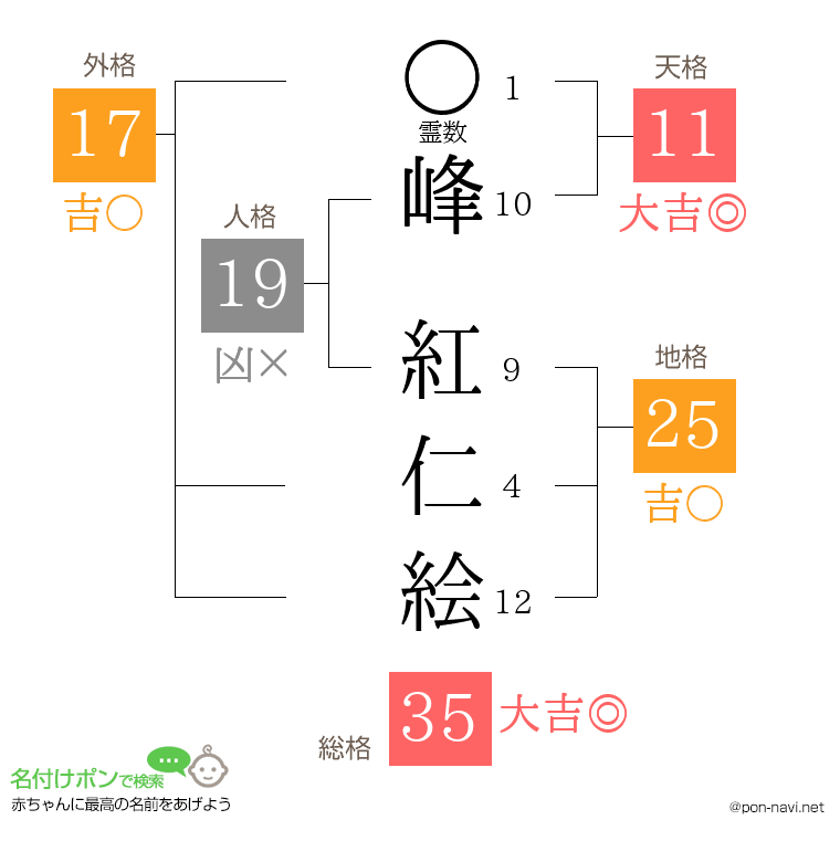 峰 紅仁絵さんの姓名判断結果