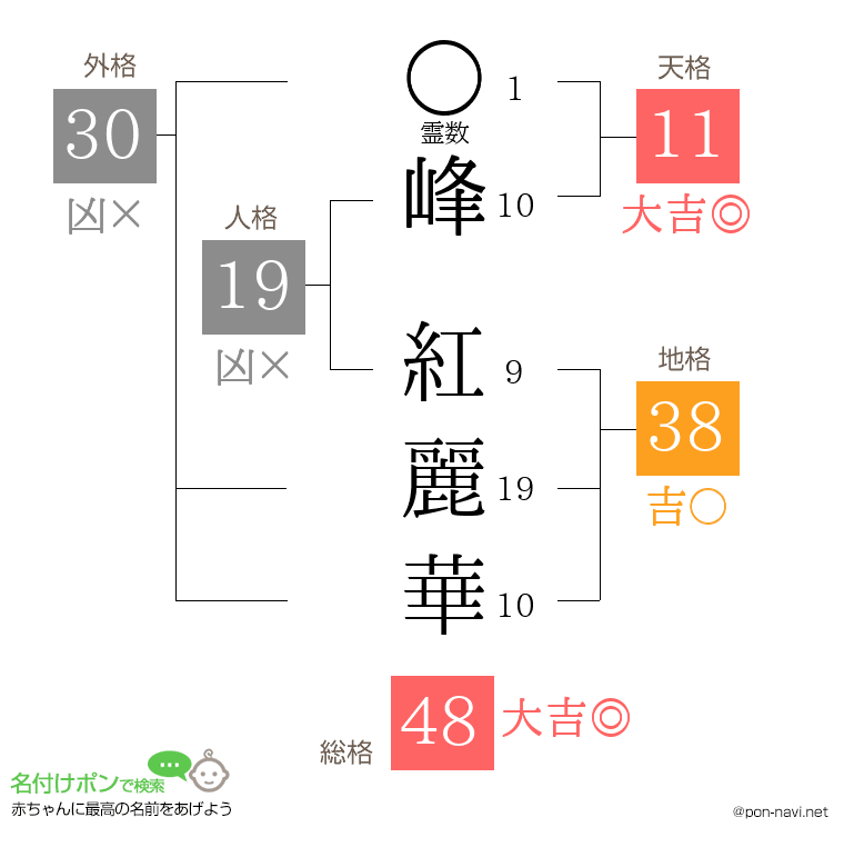 峰 紅麗華さんの姓名判断結果