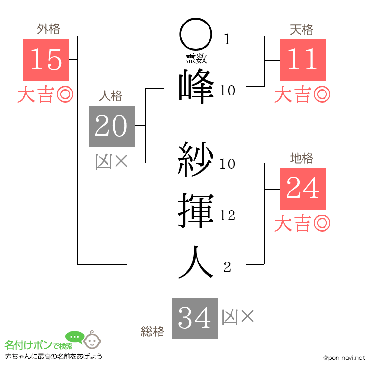 峰 紗揮人さんの姓名判断結果