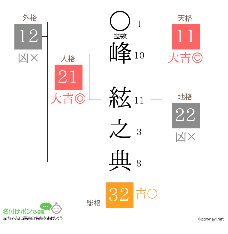 峰 絃之典さんの姓名判断結果