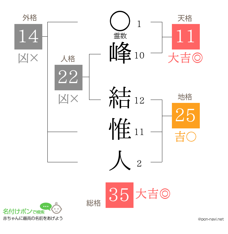 峰 結惟人さんの姓名判断結果