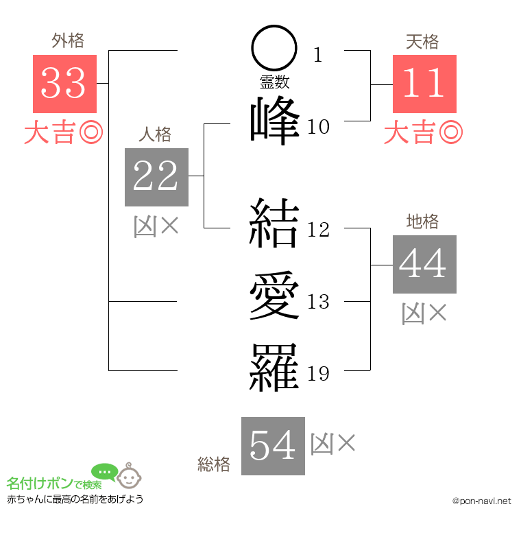 峰 結愛羅さんの姓名判断結果