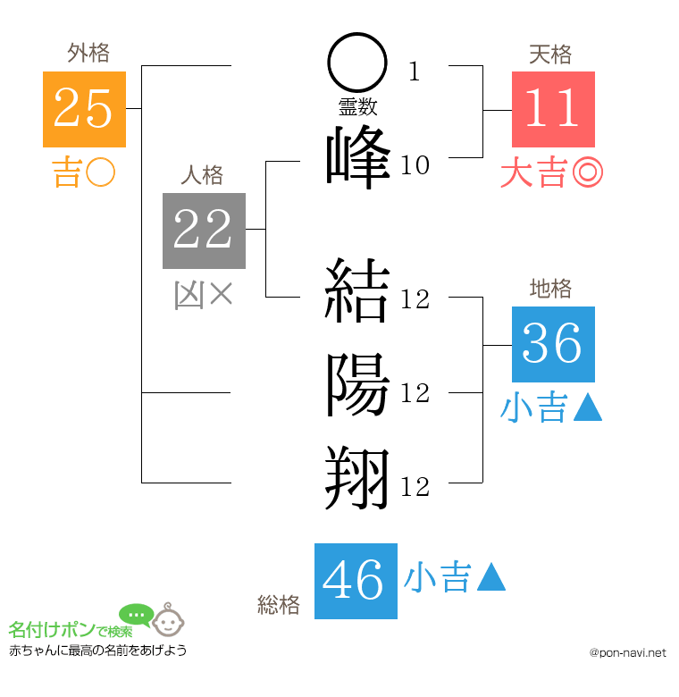 峰 結陽翔さんの姓名判断結果