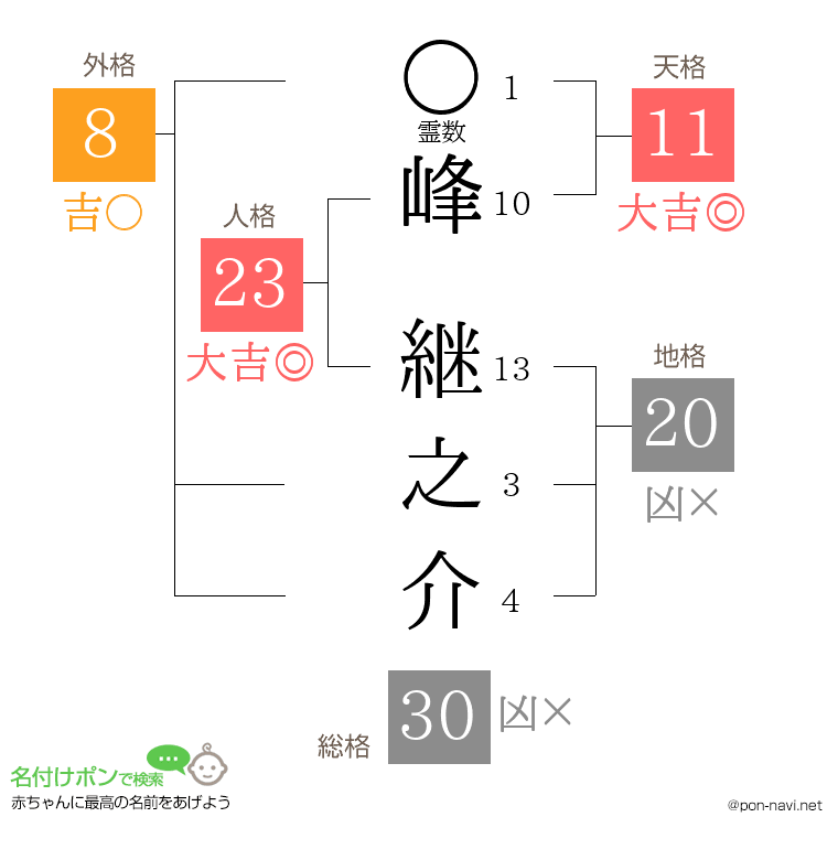 峰 継之介さんの姓名判断結果