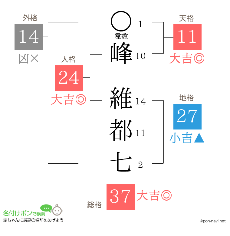峰 維都七さんの姓名判断結果