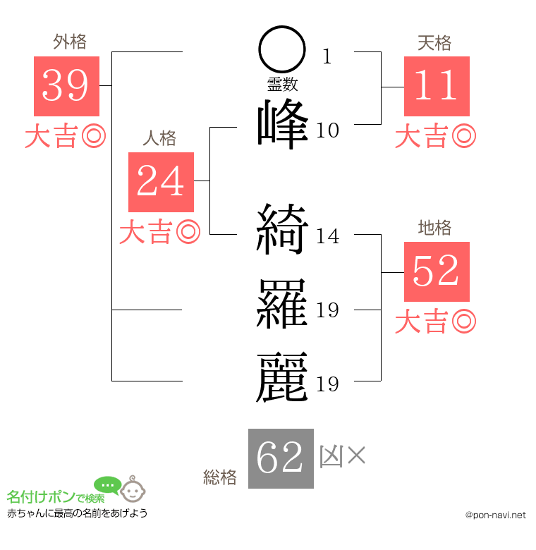峰 綺羅麗さんの姓名判断結果