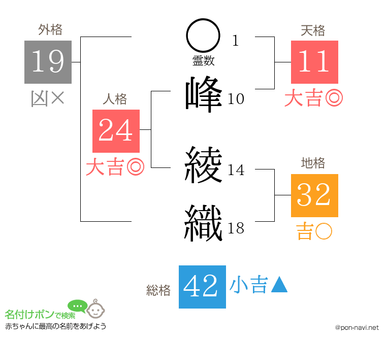 峰 綾織さんの姓名判断結果