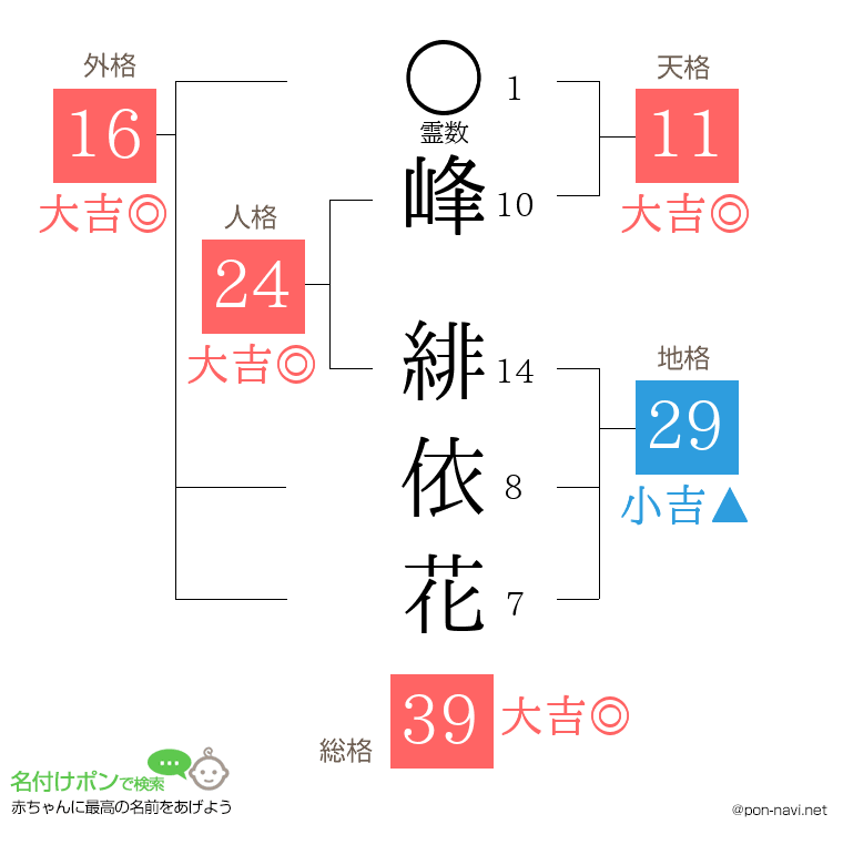 峰 緋依花さんの姓名判断結果