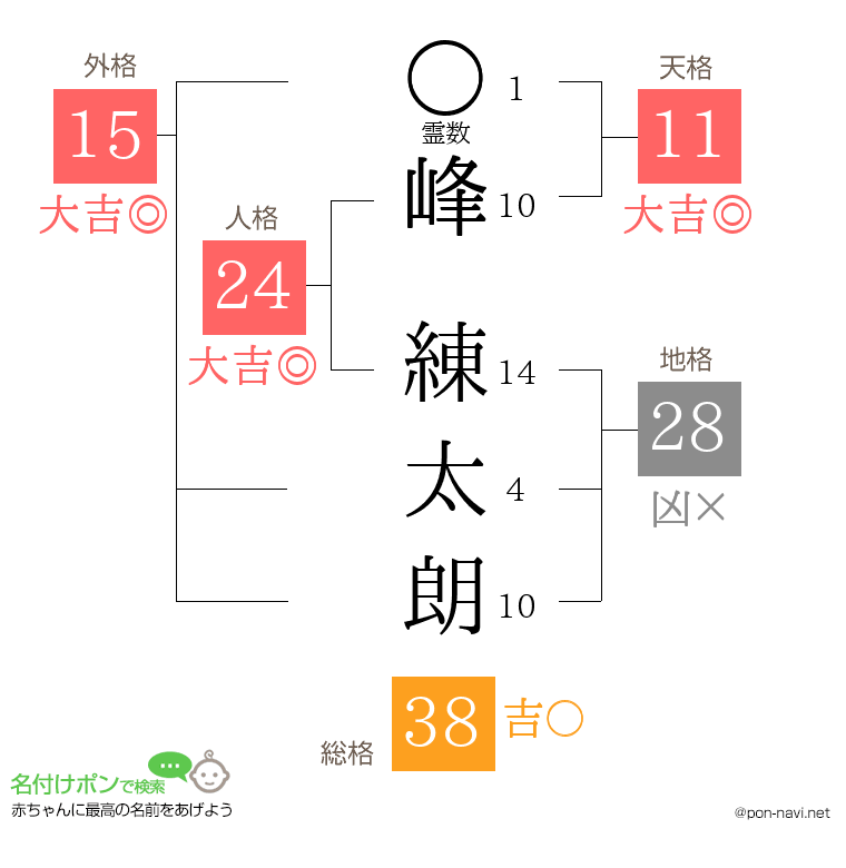 峰 練太朗さんの姓名判断結果