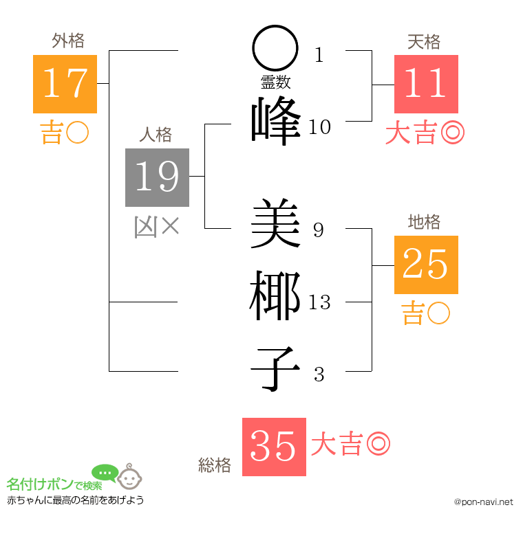 峰 美椰子さんの姓名判断結果