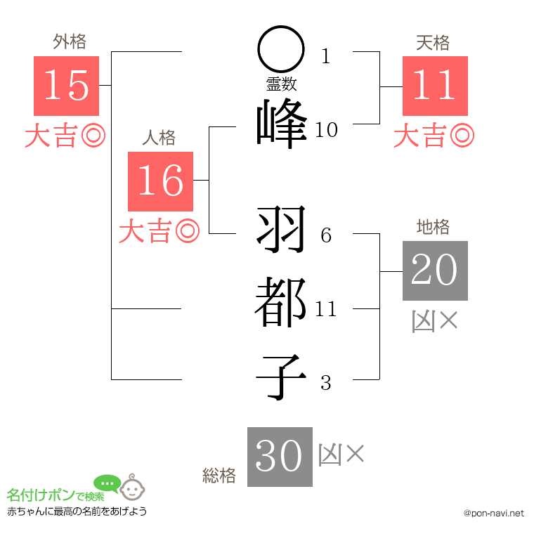 峰 羽都子さんの姓名判断結果