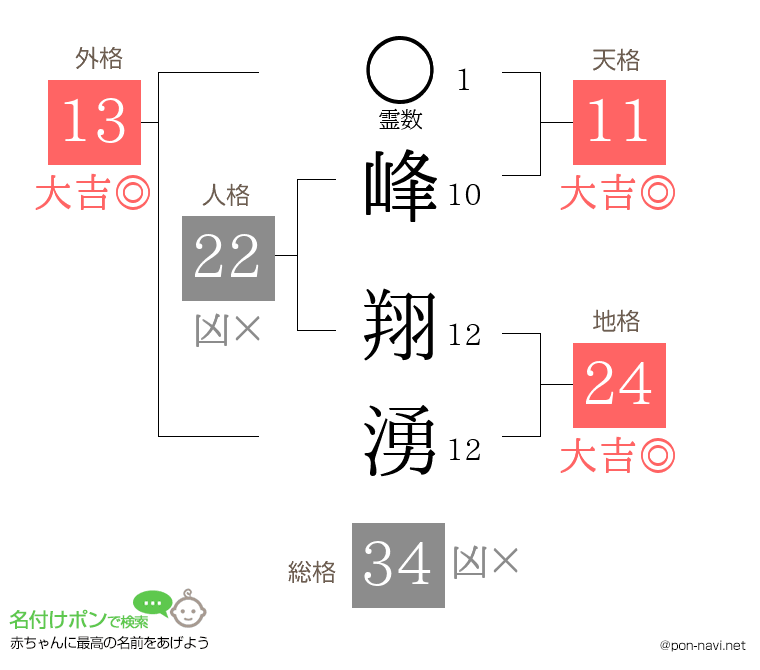 峰 翔湧さんの姓名判断結果