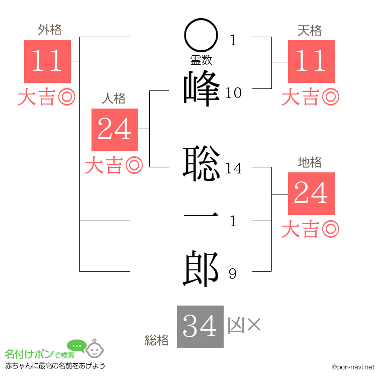 峰 聡一郎さんの姓名判断結果