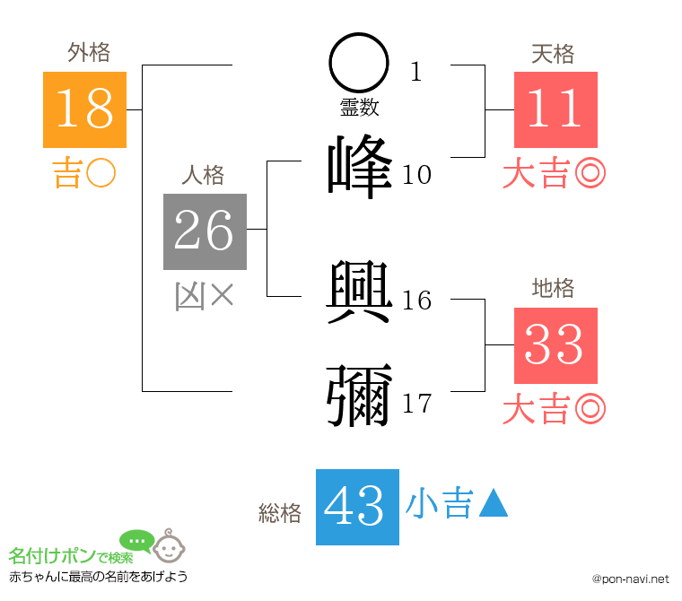 峰 興彌さんの姓名判断結果