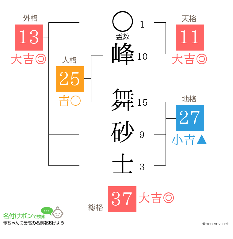 峰 舞砂士さんの姓名判断結果