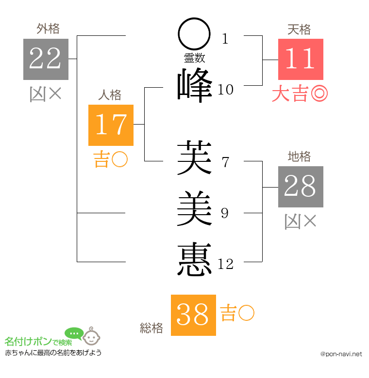 峰 芙美惠さんの姓名判断結果