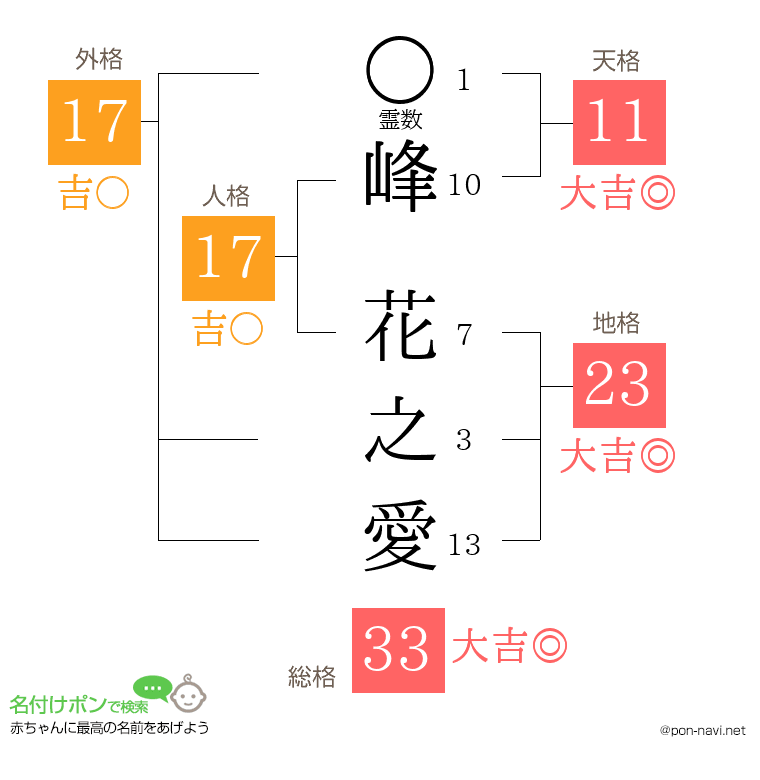 峰 花之愛さんの姓名判断結果