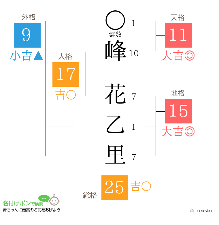 峰 花乙里さんの姓名判断結果