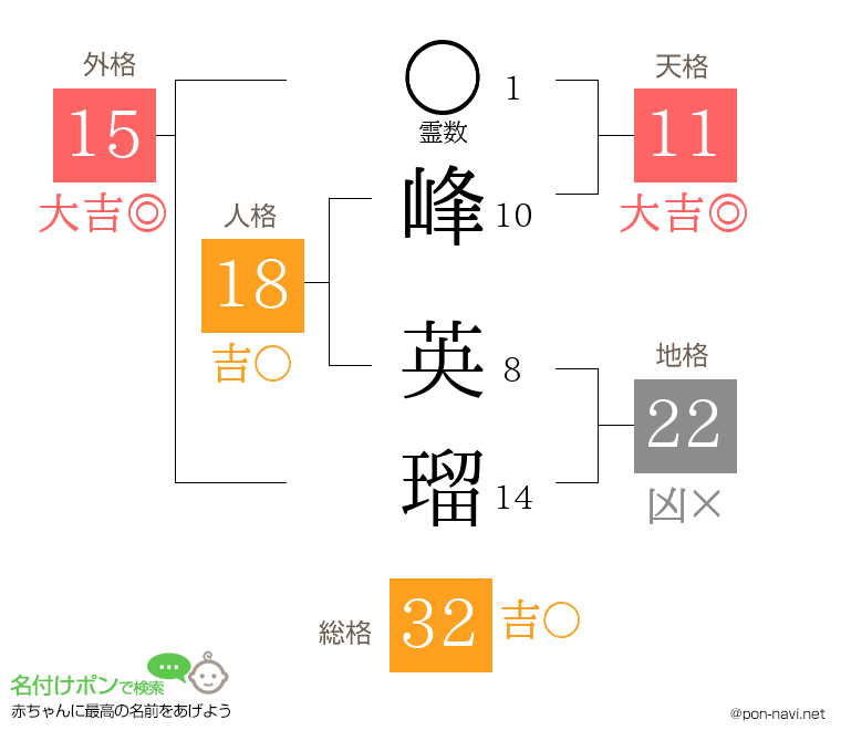 峰 英瑠さんの姓名判断結果