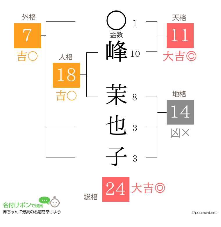 峰 茉也子さんの姓名判断結果