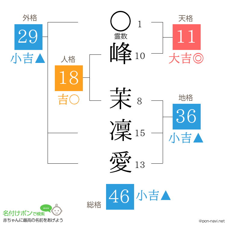 峰 茉凜愛さんの姓名判断結果