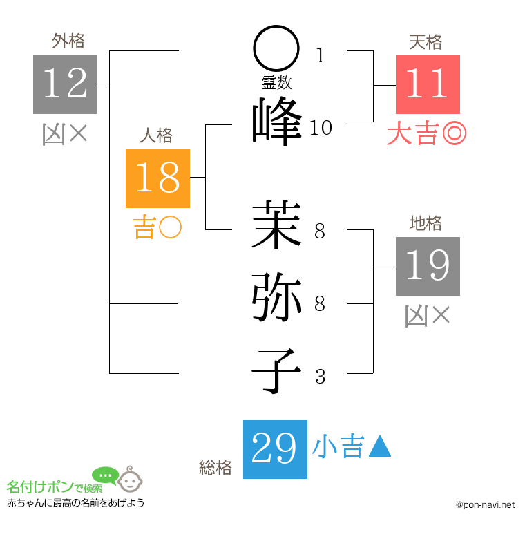 峰 茉弥子さんの姓名判断結果