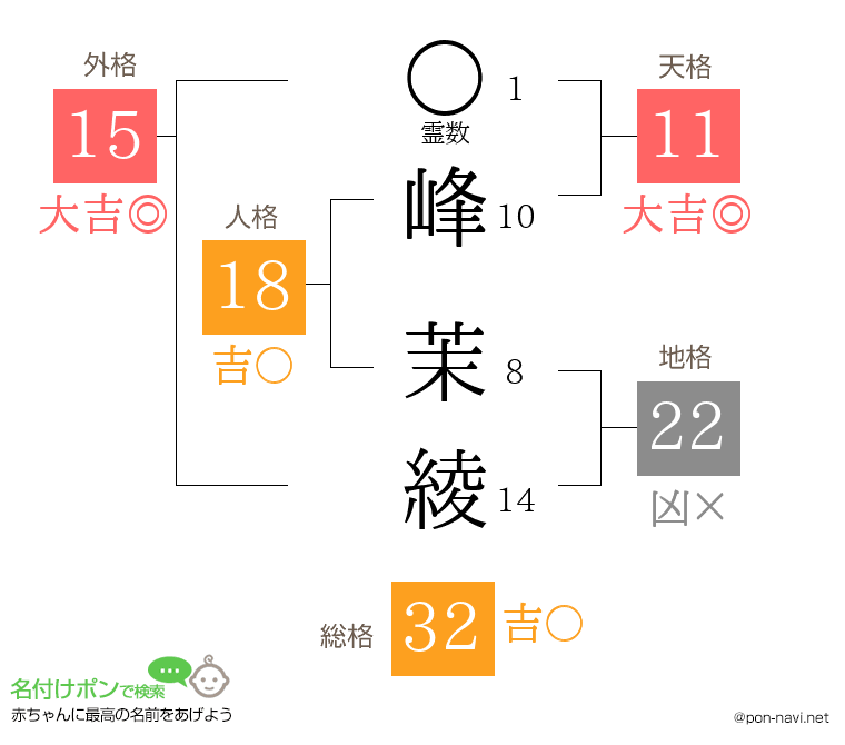 峰 茉綾さんの姓名判断結果