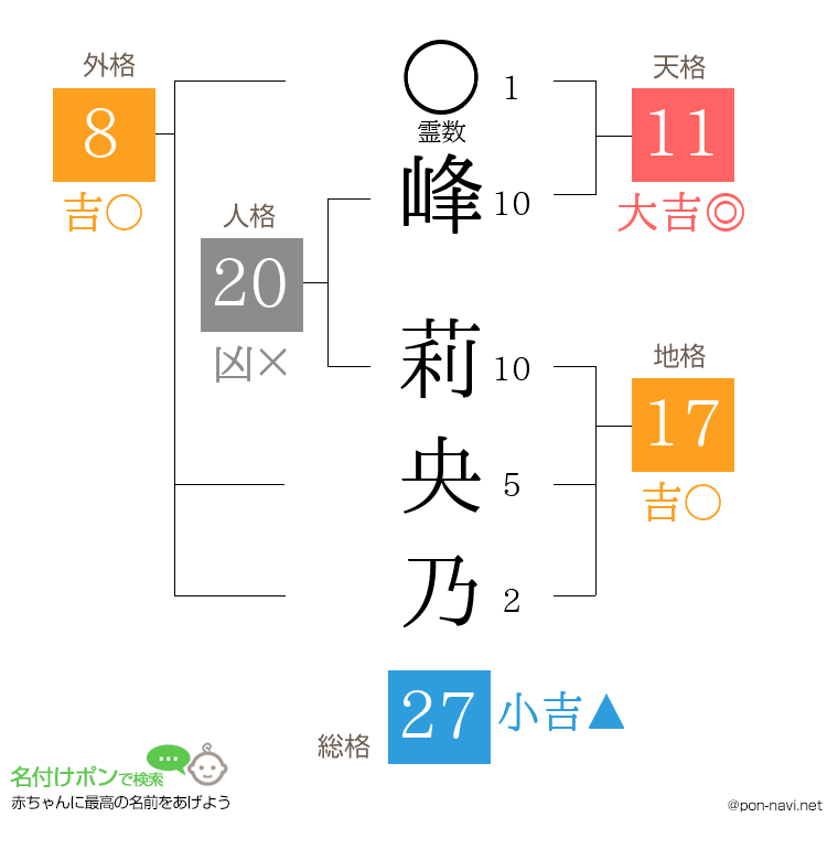 峰 莉央乃さんの姓名判断結果