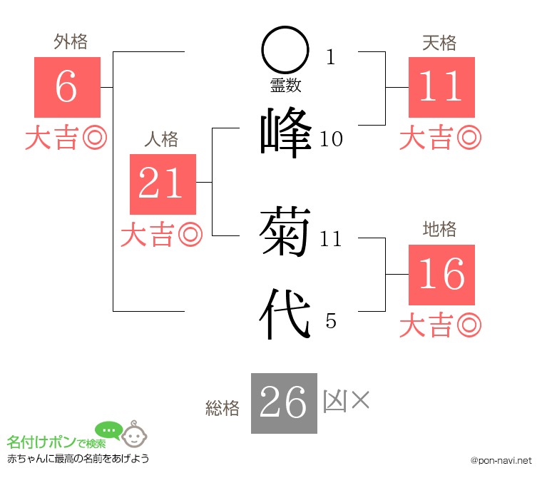 峰 菊代さんの姓名判断結果