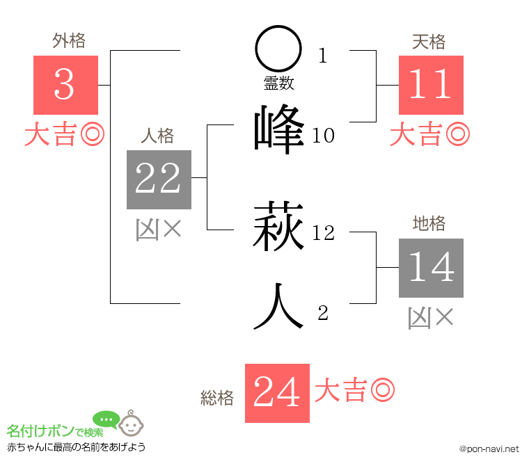 峰 萩人さんの姓名判断結果